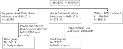 Prescription of Radix Salvia miltiorrhiza in Taiwan: A Population-Based Study Using the National Health Insurance Research Database